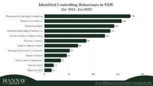Graph of controlling behaviours identified in NSW from 1 Jul 2024 to June 2025, according to figures from BOSCAR